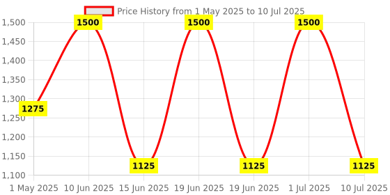 myntra.com Tatha Oudh Long Lasting Attar - 10 ml tatha Price History Graph from 1 May 2025 to 10 Jul 2025