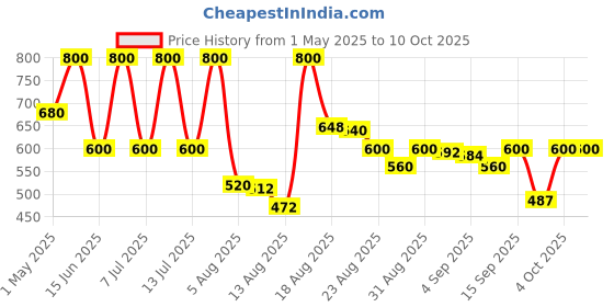 myntra.com Tatha Pore Minimizing Facewash - 200 ml tatha Price History Graph from 1 May 2025 to 10 Oct 2025