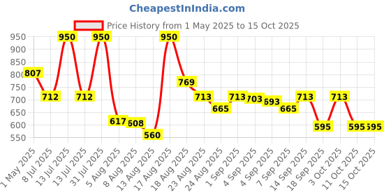 myntra.com Tatha Regenerative Scrub With Centella Asiatica Plant Stem Cells - 50 g tatha Price History Graph from 1 May 2025 to 14 Oct 2025