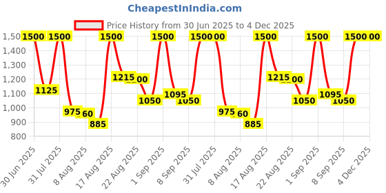myntra.com Tatha Sandalwood Long Lasting Alcohol-Free Attar- 10 ml tatha Price History Graph from 30 Jun 2025 to 3 Dec 2025