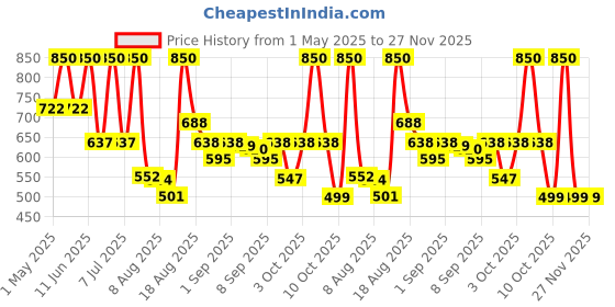 myntra.com Tatha SPF 30++  Anhydrous Sunscreen With Centella Asiatica Plant Stem & Coconut- 50 ml tatha Price History Graph from 1 May 2025 to 27 Nov 2025