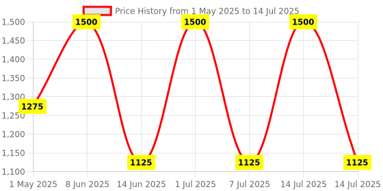 myntra.com Tatha White Musk - Amber Long Lasting Attar - 10 ml tatha Price History Graph from 1 May 2025 to 14 Jul 2025