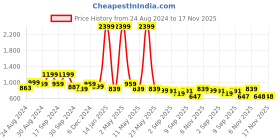 myntra.com TATTVA Band Collar Long Sleeve Cotton Straight Kurta Set tattva Price History Graph from 24 Aug 2024 to 17 Nov 2025