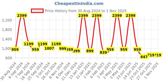 myntra.com TATTVA Band Collar Regular Pure Cotton Kurta with Pyjamas tattva Price History Graph from 30 Aug 2024 to 31 Oct 2025