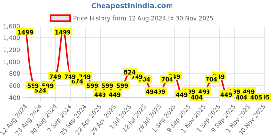 myntra.com TATTVA Band Collar Straight Kurta tattva Price History Graph from 12 Aug 2024 to 30 Nov 2025