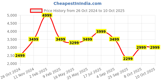 myntra.com TATTVA Band Collar Zari Straight Kurta with Dhoti Pants & With Dupatta tattva Price History Graph from 26 Oct 2024 to 10 Oct 2025