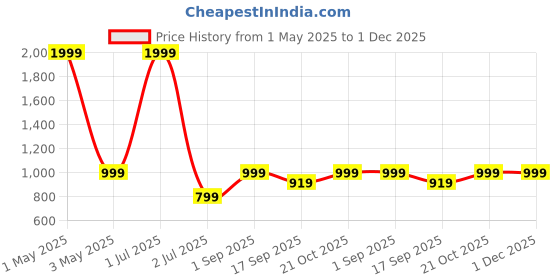 myntra.com TATTVA Boys Mandarin Collar Pure Cotton Straight Kurta with Dhoti Pants & Dupatta tattva Price History Graph from 1 May 2025 to 1 Dec 2025