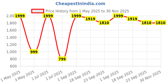 myntra.com TATTVA Boys Mandarin Collar Pure Cotton Straight Kurta with Dhoti Pants & Dupatta tattva Price History Graph from 1 May 2025 to 30 Nov 2025