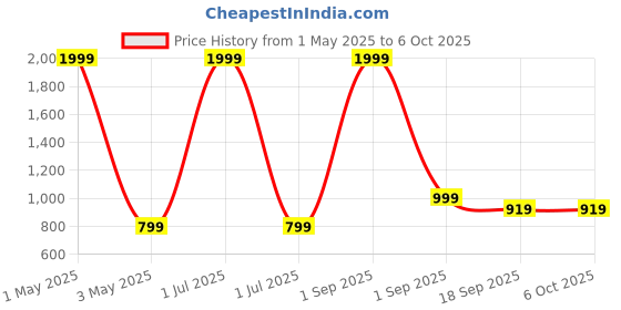 myntra.com TATTVA Boys Regular Kurta with Pyjamas tattva Price History Graph from 1 May 2025 to 5 Oct 2025