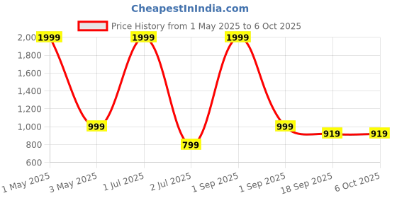 myntra.com TATTVA Boys Regular Kurta with Pyjamas tattva Price History Graph from 1 May 2025 to 5 Oct 2025