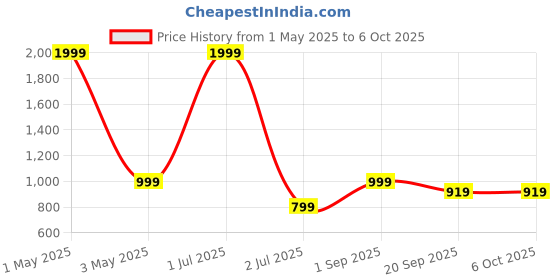 myntra.com TATTVA Boys Regular Kurta with Pyjamas tattva Price History Graph from 1 May 2025 to 5 Oct 2025