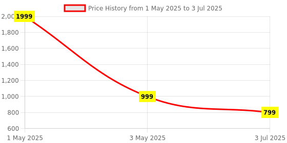 myntra.com TATTVA Boys Regular Kurta with Pyjamas tattva Price History Graph from 1 May 2025 to 3 Jul 2025