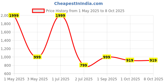 myntra.com TATTVA Boys Regular Kurta with Pyjamas tattva Price History Graph from 1 May 2025 to 7 Oct 2025