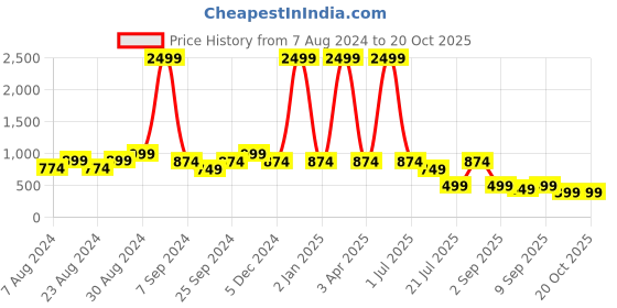 myntra.com TATTVA Chevron Mandarin Collar Kurta tattva Price History Graph from 7 Aug 2024 to 20 Oct 2025