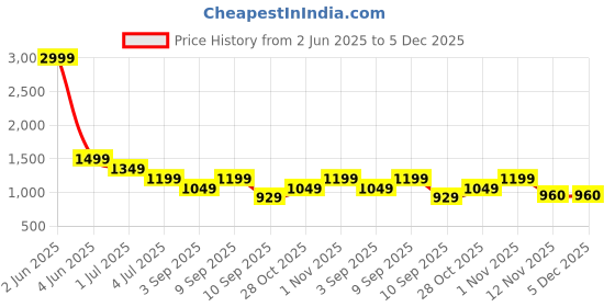 myntra.com TATTVA Embroidered Mandarin Collar Straight Thread Work Pure Cotton Kurta With Pyjamas tattva Price History Graph from 2 Jun 2025 to 5 Dec 2025