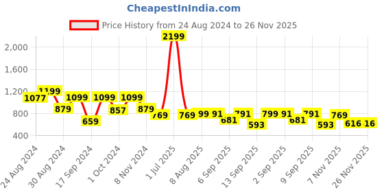 myntra.com TATTVA Ethnic Motif Woven Design Jacquard Regular Kurta with Pyjamas tattva Price History Graph from 24 Aug 2024 to 26 Nov 2025