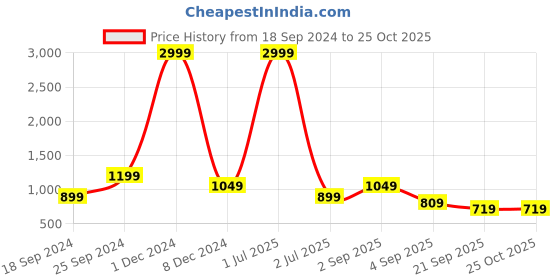 myntra.com TATTVA Ethnic Motifs Thread Work Mandarin Collar Kurta With Pyjama tattva Price History Graph from 18 Sep 2024 to 22 Oct 2025