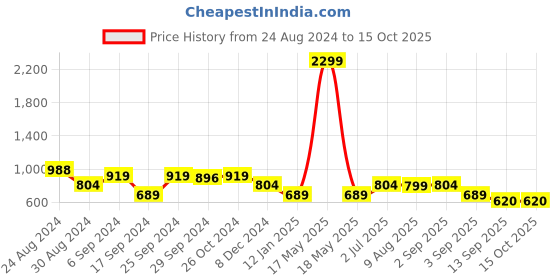 myntra.com TATTVA Ethnic Motifs Woven Design Jacquard Printed Regular Kurta with Pyjamas tattva Price History Graph from 24 Aug 2024 to 14 Oct 2025