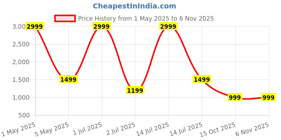 myntra.com TATTVA Ethnic Motifs Woven Design Mandarin Collar Straight Short Kurta tattva Price History Graph from 1 May 2025 to 6 Nov 2025