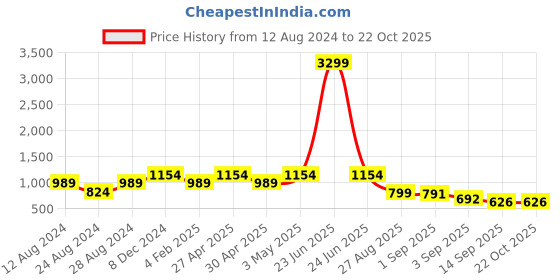 myntra.com TATTVA Floral Printed Regular Kurta with Pyjamas tattva Price History Graph from 12 Aug 2024 to 19 Oct 2025