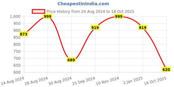 myntra.com TATTVA Floral Printed Regular Pure Cotton Kurta with Pyjamas tattva Price History Graph from 24 Aug 2024 to 18 Oct 2025