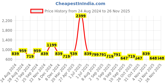 myntra.com TATTVA Floral Woven Design Regular Kurta with Pyjamas tattva Price History Graph from 24 Aug 2024 to 24 Nov 2025