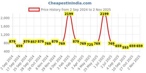 myntra.com TATTVA Geometric Woven Design Mandarin Collar Straight Kurta With Trousers tattva Price History Graph from 2 Sep 2024 to 1 Nov 2025