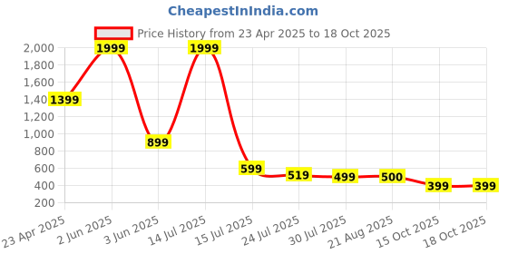 myntra.com TATTVA Geometric Woven Design Mandarin Collar Straight Short Kurta tattva Price History Graph from 23 Apr 2025 to 17 Oct 2025