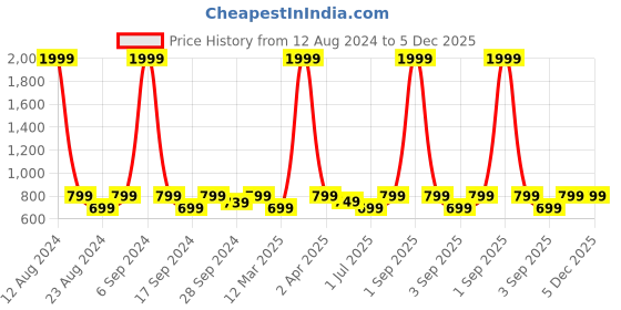 myntra.com TATTVA Long Sleeves Band Collar Straight Kurta tattva Price History Graph from 12 Aug 2024 to 5 Dec 2025