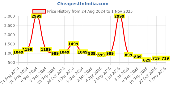 myntra.com TATTVA Long Sleeves Mandarin Collar Angrakha Kurta with Pyjamas tattva Price History Graph from 24 Aug 2024 to 31 Oct 2025