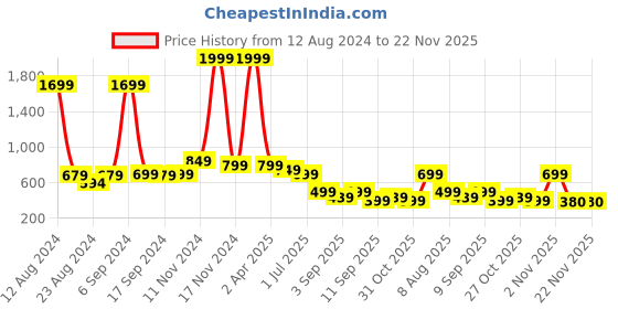 myntra.com TATTVA Long Sleeves Mandarin Collar Thread Work Kurta tattva Price History Graph from 12 Aug 2024 to 22 Nov 2025