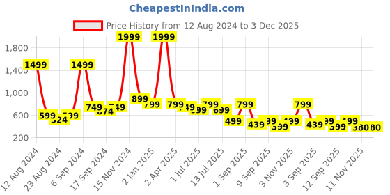 myntra.com TATTVA Long Sleeves Mandarin Collar Thread Work Kurta tattva Price History Graph from 12 Aug 2024 to 3 Dec 2025