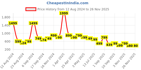 myntra.com TATTVA Long Sleeves Mandarin Collar Thread Work Kurta tattva Price History Graph from 12 Aug 2024 to 25 Nov 2025