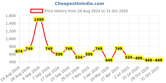 myntra.com TATTVA Long Sleeves Mandarin Collar Thread Work Kurta tattva Price History Graph from 24 Aug 2024 to 31 Oct 2025