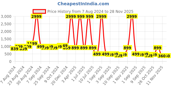 myntra.com TATTVA Mandarin Collar Geometric Woven Design Straight Kurta tattva Price History Graph from 7 Aug 2024 to 28 Nov 2025
