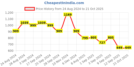 myntra.com TATTVA Mandarin Collar Regular Pure Cotton Kurta with Pyjamas tattva Price History Graph from 24 Aug 2024 to 20 Oct 2025