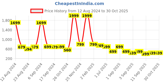 myntra.com TATTVA Mandarin Collar Straight Kurta tattva Price History Graph from 12 Aug 2024 to 30 Oct 2025