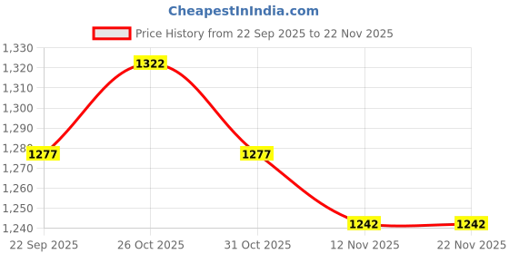 myntra.com TATTVA Mandarin Collar Straight Pure Cotton Kurta With Pyjamas tattva Price History Graph from 22 Sep 2025 to 22 Nov 2025