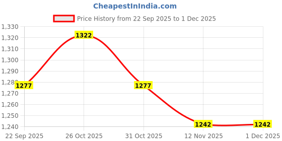 myntra.com TATTVA Mandarin Collar Straight Pure Cotton Kurta With Pyjamas tattva Price History Graph from 22 Sep 2025 to 1 Dec 2025