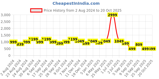 myntra.com TATTVA Mandarin Collar Thread Work Kurta tattva Price History Graph from 2 Aug 2024 to 20 Oct 2025