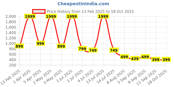 myntra.com TATTVA Mandarin Collar Thread Work Straight Short Kurta tattva Price History Graph from 13 Feb 2025 to 18 Oct 2025