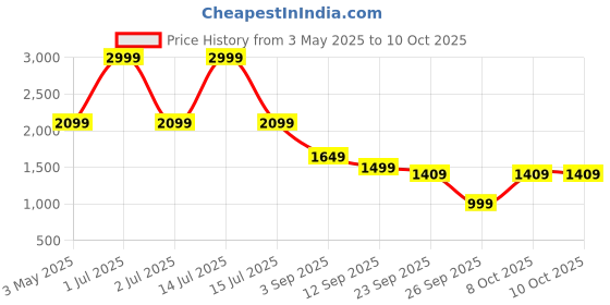 myntra.com TATTVA Men Abstract Printed Regular Pure Cotton Kurta with Pyjamas tattva Price History Graph from 3 May 2025 to 9 Oct 2025