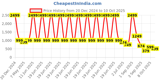myntra.com TATTVA Men Bandhani Printed Kurta tattva Price History Graph from 20 Dec 2024 to 10 Oct 2025