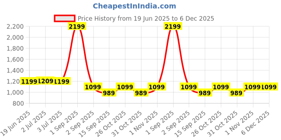 myntra.com TATTVA Men Beige Pure Cotton Kurta with Pyjamas tattva Price History Graph from 19 Jun 2025 to 5 Dec 2025