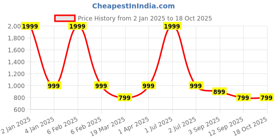 myntra.com TATTVA Men Beige Solid Straight Kurta tattva Price History Graph from 2 Jan 2025 to 18 Oct 2025