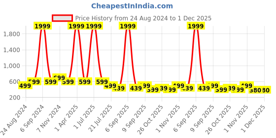 myntra.com TATTVA Men Beige Woven Design Cotton Straight Kurta tattva Price History Graph from 24 Aug 2024 to 30 Nov 2025