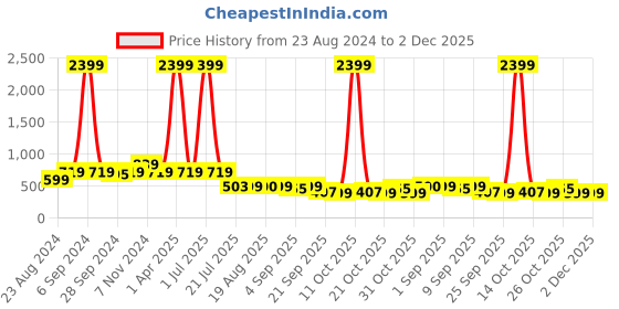 myntra.com TATTVA Men Beige Woven Design Cotton Straight Kurta tattva Price History Graph from 23 Aug 2024 to 1 Dec 2025