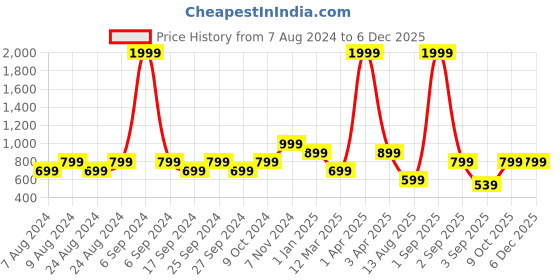 myntra.com TATTVA Men Black Cotton Kurta tattva Price History Graph from 7 Aug 2024 to 5 Dec 2025