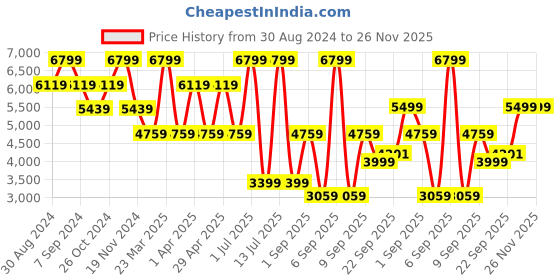 myntra.com TATTVA Men Blue & White Pure Silk Kurta with Churidar tattva Price History Graph from 30 Aug 2024 to 25 Nov 2025
