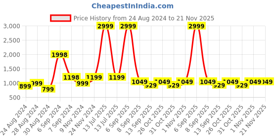 myntra.com TATTVA Men Blue Pure Cotton Kurta with Pyjamas tattva Price History Graph from 24 Aug 2024 to 20 Nov 2025